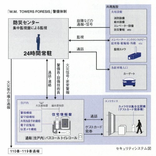 セキュリティシステム図|M.M.TOWERS FORESIS